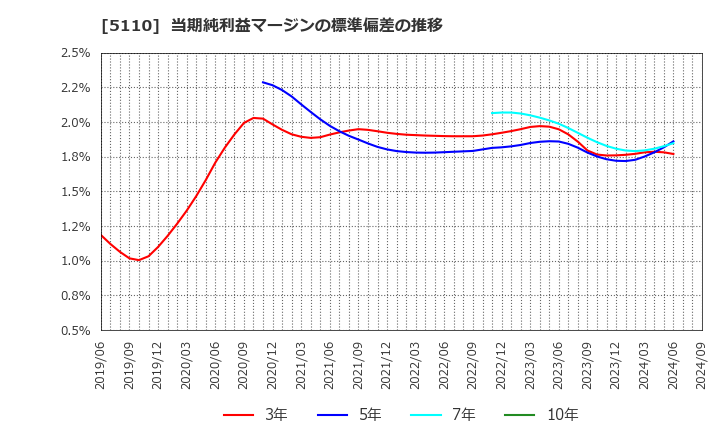 5110 住友ゴム工業(株): 当期純利益マージンの標準偏差の推移