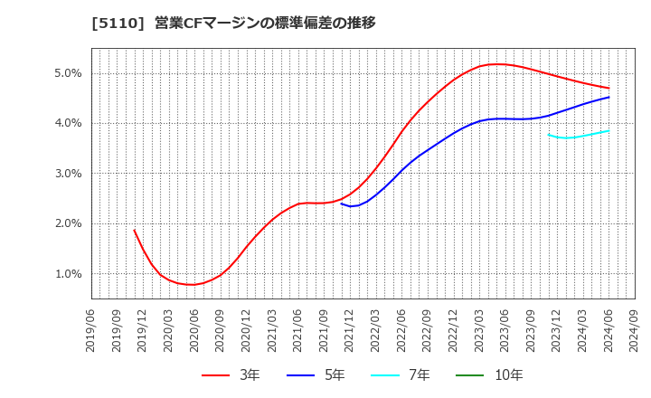 5110 住友ゴム工業(株): 営業CFマージンの標準偏差の推移