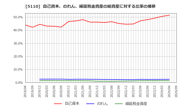 5110 住友ゴム工業(株): 自己資本、のれん、繰延税金資産の総資産に対する比率の推移