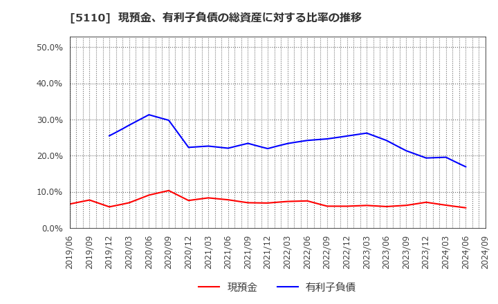 5110 住友ゴム工業(株): 現預金、有利子負債の総資産に対する比率の推移