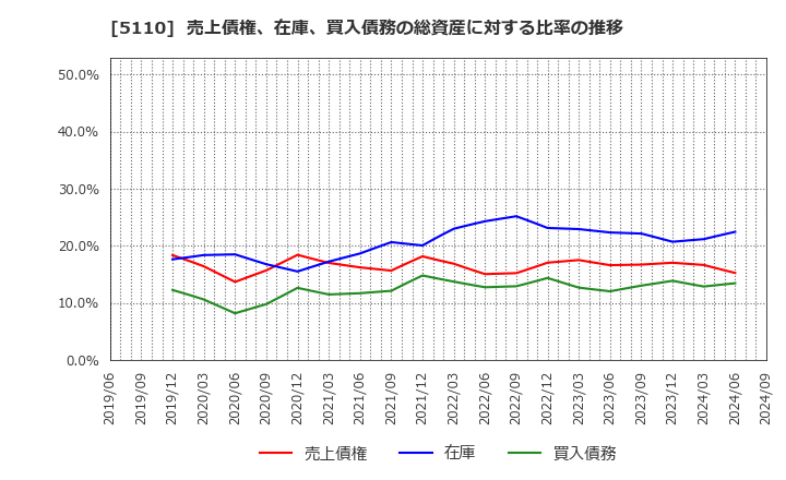 5110 住友ゴム工業(株): 売上債権、在庫、買入債務の総資産に対する比率の推移