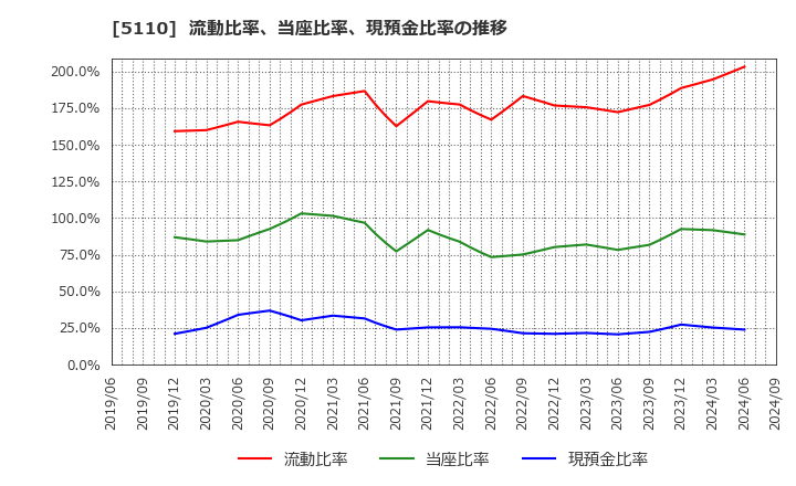 5110 住友ゴム工業(株): 流動比率、当座比率、現預金比率の推移