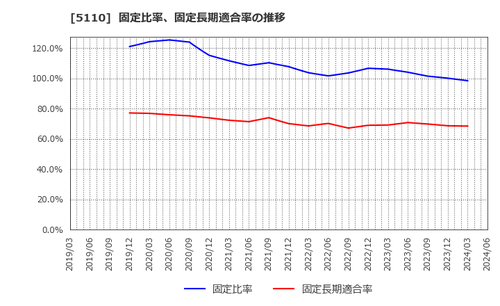 5110 住友ゴム工業(株): 固定比率、固定長期適合率の推移