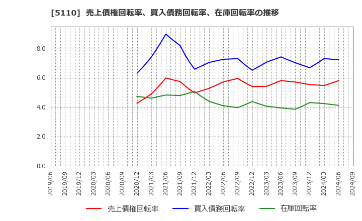 5110 住友ゴム工業(株): 売上債権回転率、買入債務回転率、在庫回転率の推移