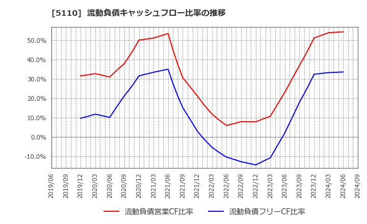 5110 住友ゴム工業(株): 流動負債キャッシュフロー比率の推移