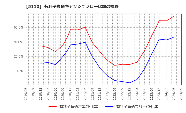 5110 住友ゴム工業(株): 有利子負債キャッシュフロー比率の推移