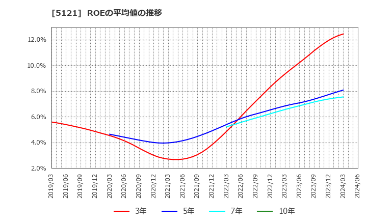 5121 藤倉コンポジット(株): ROEの平均値の推移