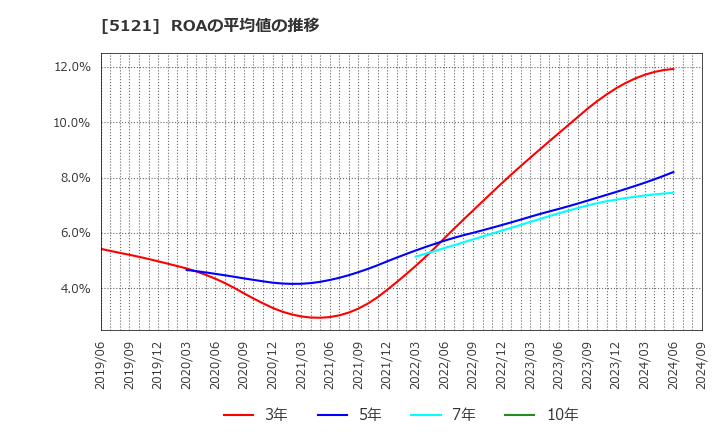 5121 藤倉コンポジット(株): ROAの平均値の推移