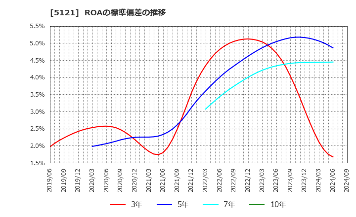 5121 藤倉コンポジット(株): ROAの標準偏差の推移