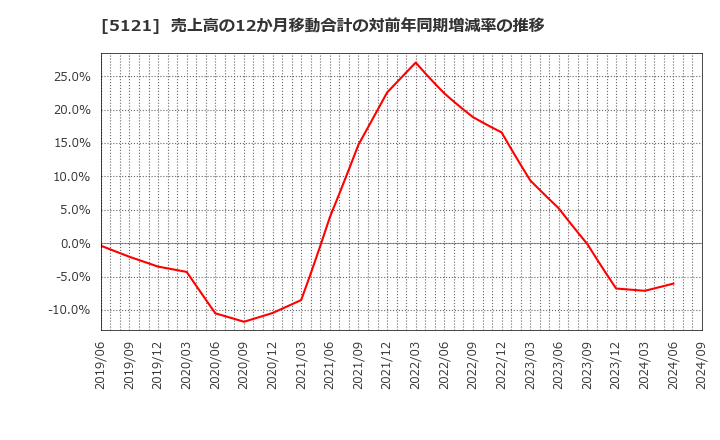 5121 藤倉コンポジット(株): 売上高の12か月移動合計の対前年同期増減率の推移