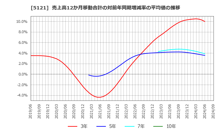 5121 藤倉コンポジット(株): 売上高12か月移動合計の対前年同期増減率の平均値の推移