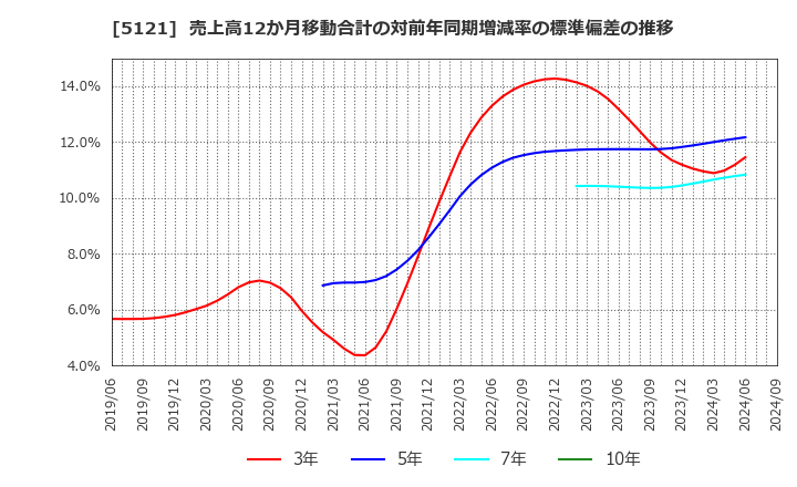 5121 藤倉コンポジット(株): 売上高12か月移動合計の対前年同期増減率の標準偏差の推移