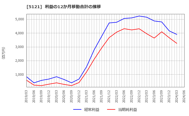 5121 藤倉コンポジット(株): 利益の12か月移動合計の推移