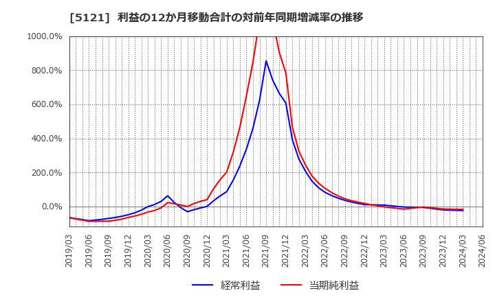5121 藤倉コンポジット(株): 利益の12か月移動合計の対前年同期増減率の推移