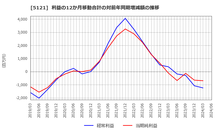 5121 藤倉コンポジット(株): 利益の12か月移動合計の対前年同期増減額の推移