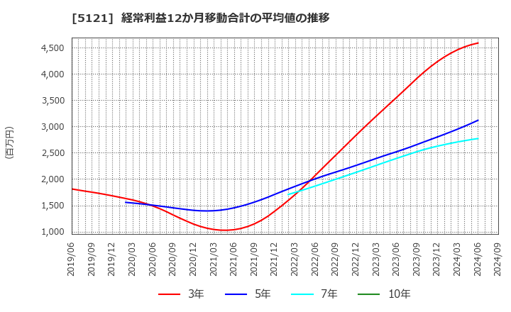 5121 藤倉コンポジット(株): 経常利益12か月移動合計の平均値の推移