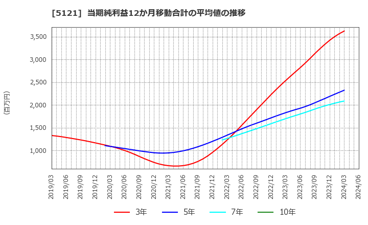 5121 藤倉コンポジット(株): 当期純利益12か月移動合計の平均値の推移