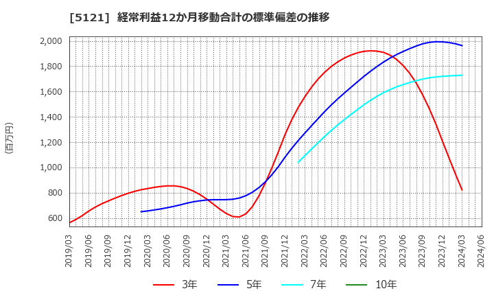 5121 藤倉コンポジット(株): 経常利益12か月移動合計の標準偏差の推移