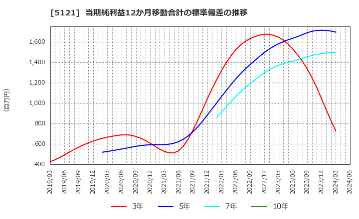 5121 藤倉コンポジット(株): 当期純利益12か月移動合計の標準偏差の推移