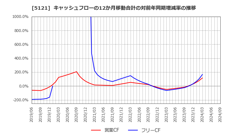 5121 藤倉コンポジット(株): キャッシュフローの12か月移動合計の対前年同期増減率の推移