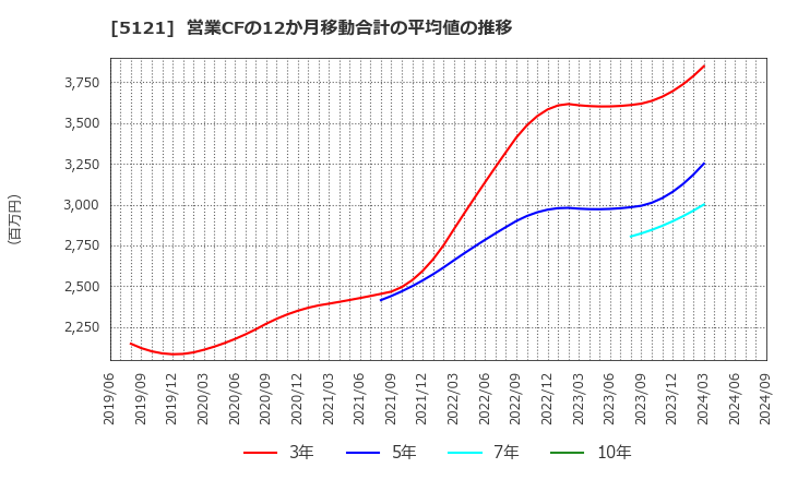 5121 藤倉コンポジット(株): 営業CFの12か月移動合計の平均値の推移