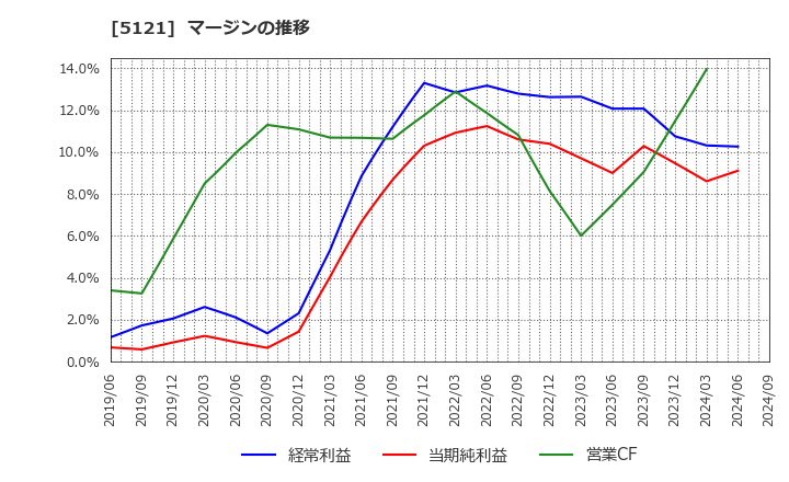 5121 藤倉コンポジット(株): マージンの推移