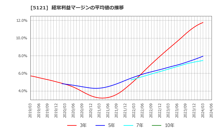 5121 藤倉コンポジット(株): 経常利益マージンの平均値の推移