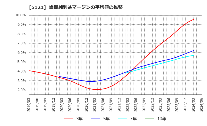 5121 藤倉コンポジット(株): 当期純利益マージンの平均値の推移