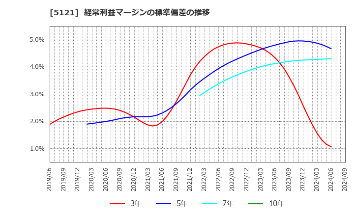 5121 藤倉コンポジット(株): 経常利益マージンの標準偏差の推移