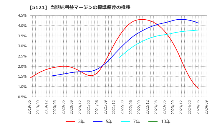 5121 藤倉コンポジット(株): 当期純利益マージンの標準偏差の推移