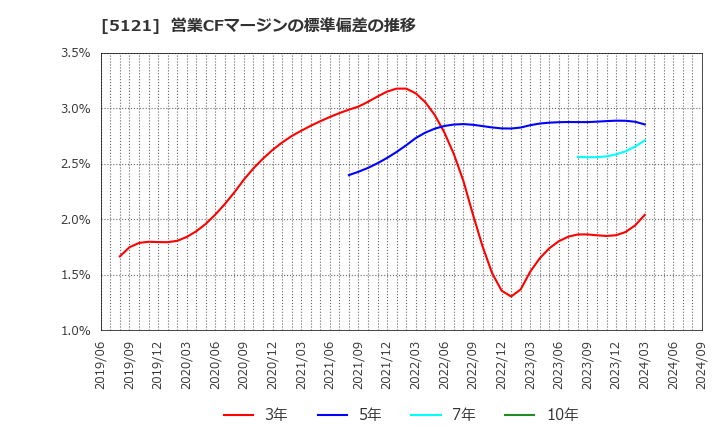 5121 藤倉コンポジット(株): 営業CFマージンの標準偏差の推移