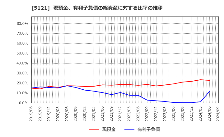 5121 藤倉コンポジット(株): 現預金、有利子負債の総資産に対する比率の推移