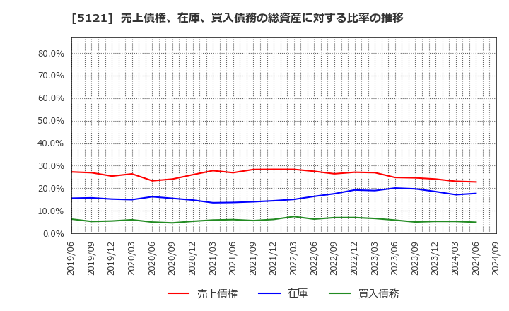 5121 藤倉コンポジット(株): 売上債権、在庫、買入債務の総資産に対する比率の推移