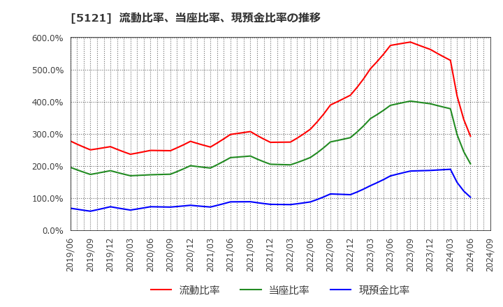 5121 藤倉コンポジット(株): 流動比率、当座比率、現預金比率の推移