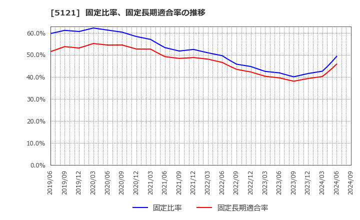 5121 藤倉コンポジット(株): 固定比率、固定長期適合率の推移