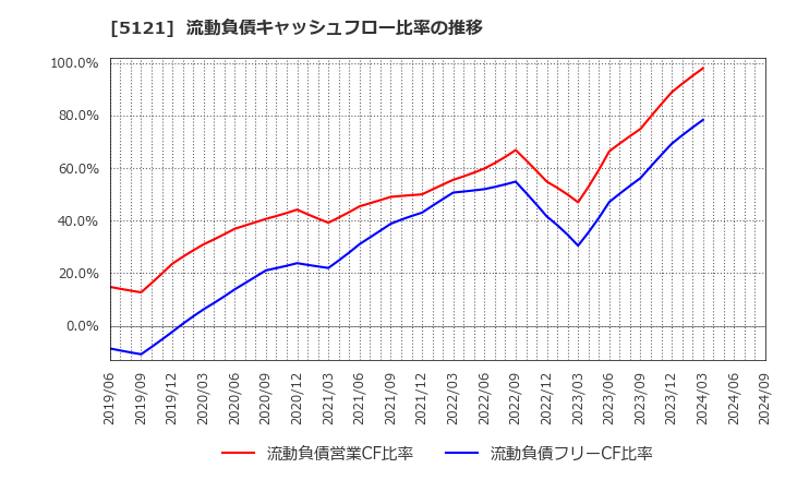 5121 藤倉コンポジット(株): 流動負債キャッシュフロー比率の推移
