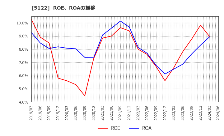 5122 オカモト(株): ROE、ROAの推移