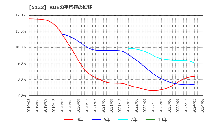 5122 オカモト(株): ROEの平均値の推移