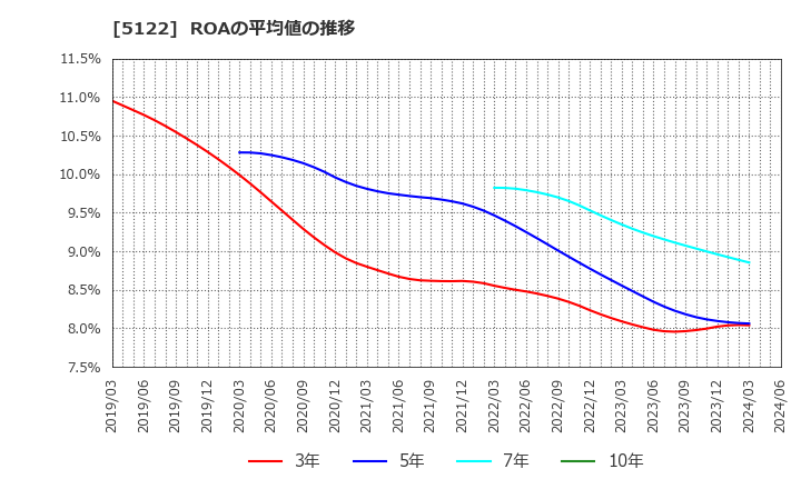 5122 オカモト(株): ROAの平均値の推移