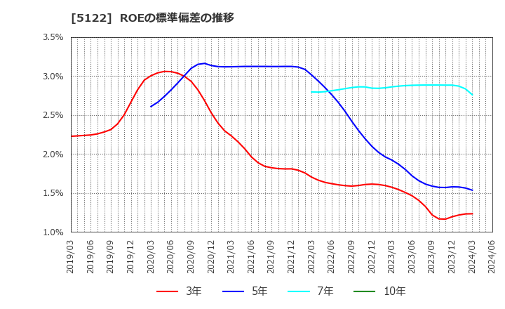 5122 オカモト(株): ROEの標準偏差の推移