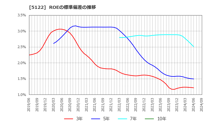 5122 オカモト(株): ROEの標準偏差の推移