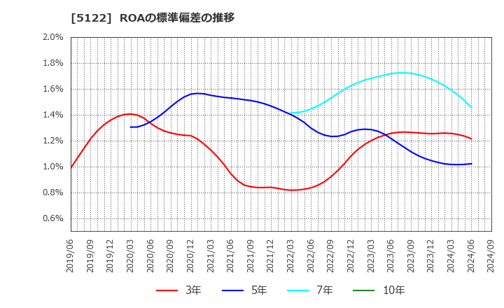 5122 オカモト(株): ROAの標準偏差の推移