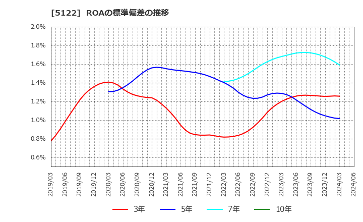 5122 オカモト(株): ROAの標準偏差の推移