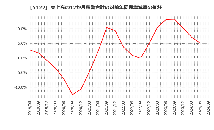 5122 オカモト(株): 売上高の12か月移動合計の対前年同期増減率の推移