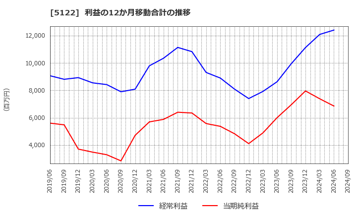 5122 オカモト(株): 利益の12か月移動合計の推移