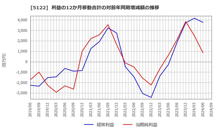 5122 オカモト(株): 利益の12か月移動合計の対前年同期増減額の推移