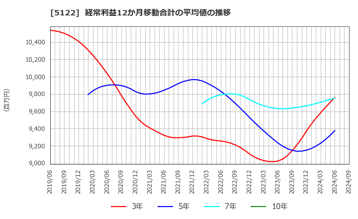 5122 オカモト(株): 経常利益12か月移動合計の平均値の推移