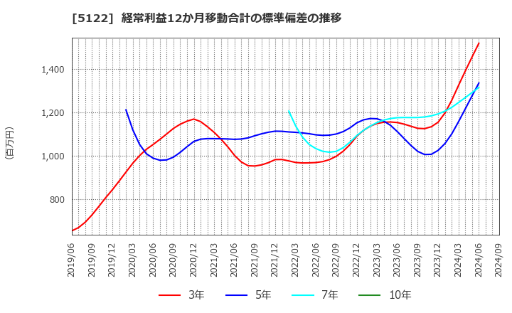 5122 オカモト(株): 経常利益12か月移動合計の標準偏差の推移