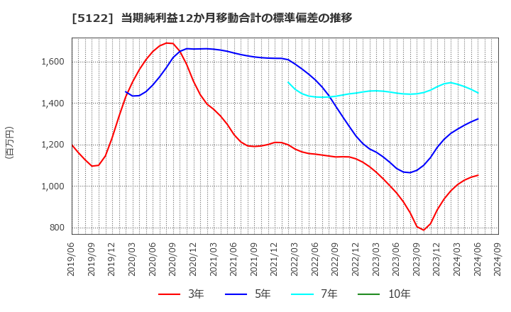 5122 オカモト(株): 当期純利益12か月移動合計の標準偏差の推移