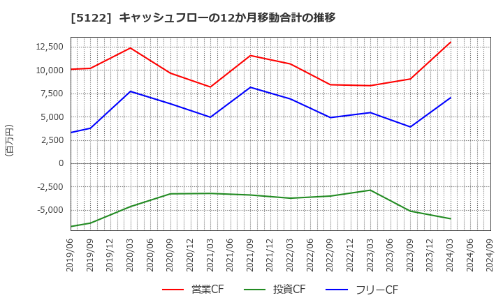 5122 オカモト(株): キャッシュフローの12か月移動合計の推移